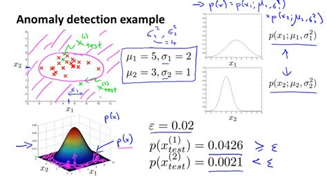 gaussian distribution for anomaly detection